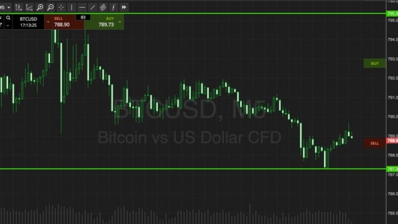 Bitcoin Price Watch; Closing In On The Weekend