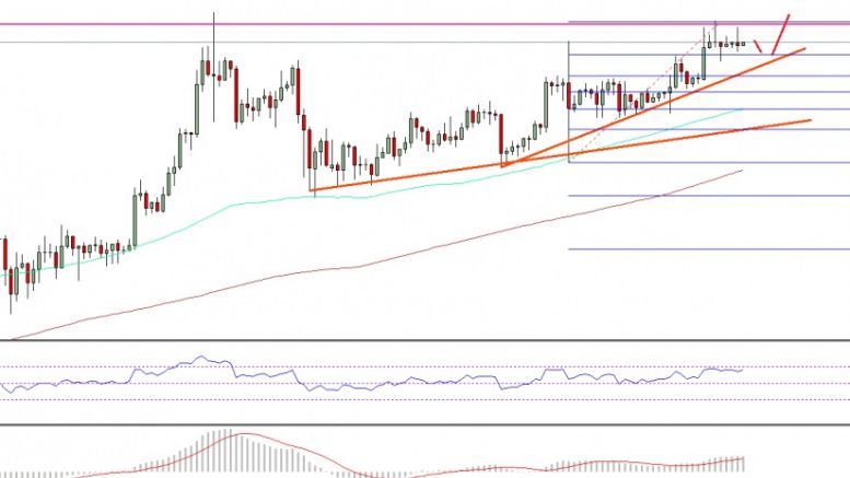 Bitcoin Price Weekly Analysis – Can BTC/USD Make It?