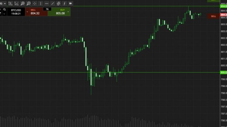 Bitcoin Price Watch; Stopped Out But Back In The Game