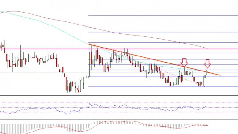 Ethereum Price Technical Analysis – Can ETH/USD Gain Momentum?