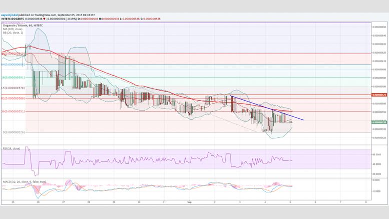 Dogecoin Price Weekly Analysis - Bullish Attempt?