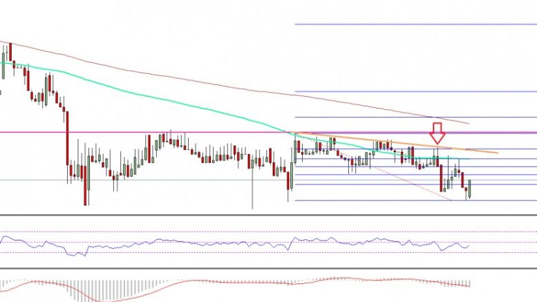 Ethereum Price Technical Analysis – ETH/USD Failed Correction