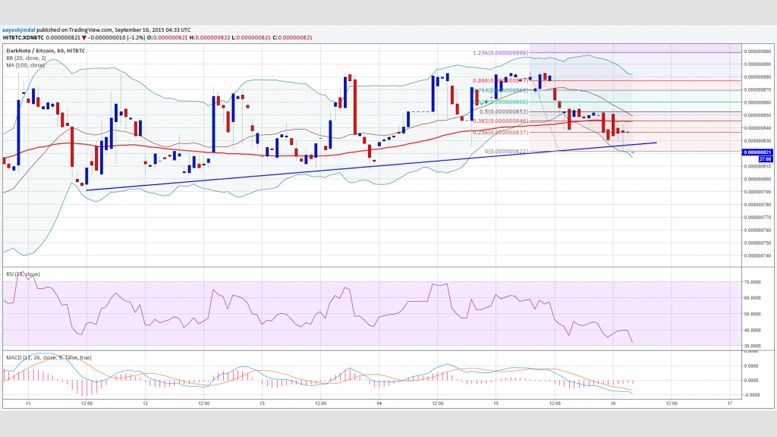 DarkNote Price Technical Analysis - Trend Line Break Near?
