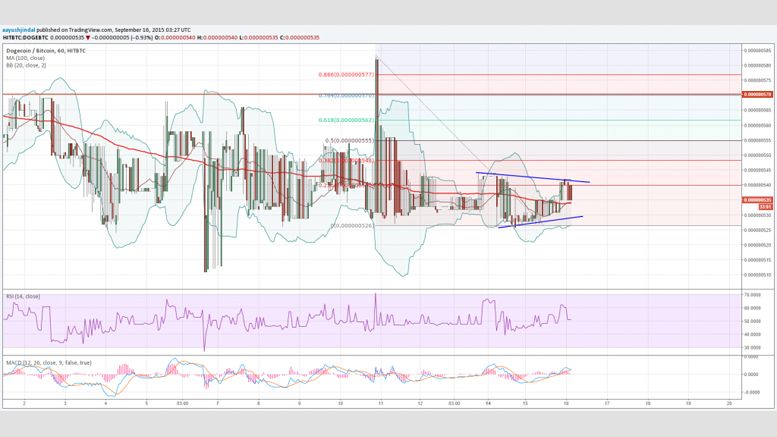 Dogecoin Price Technical Analysis - Buyers Attempting a Break