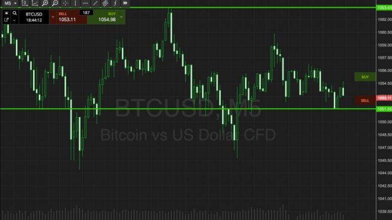 Bitcoin Price Watch; Here’s What’s On Tonight