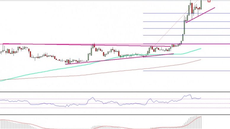 Ethereum Price Technical Analysis – ETH/USD Gunning Higher