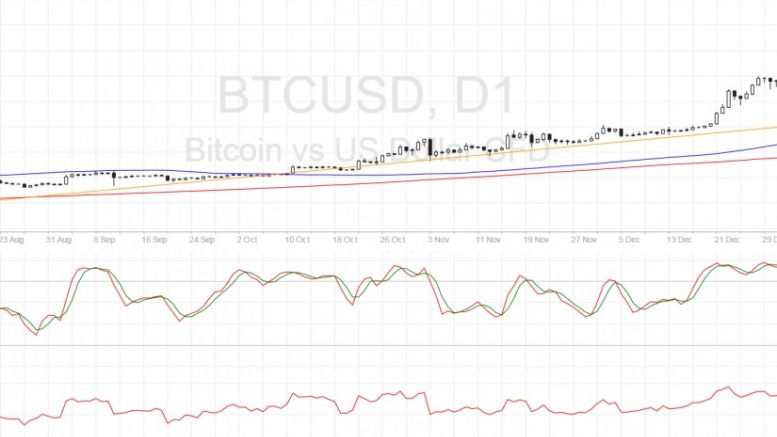 Bitcoin Price Technical Analysis for 01/06/2017 – Finally, a Pullback to $950!