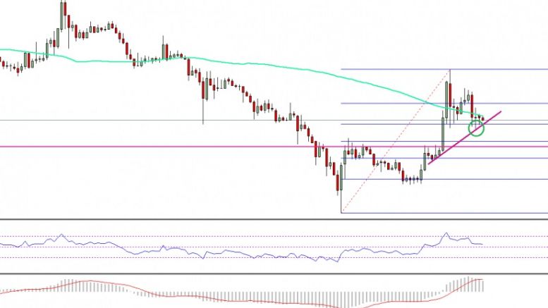 Ethereum Price Technical Analysis – ETH/USD Struggling To Hold Gains