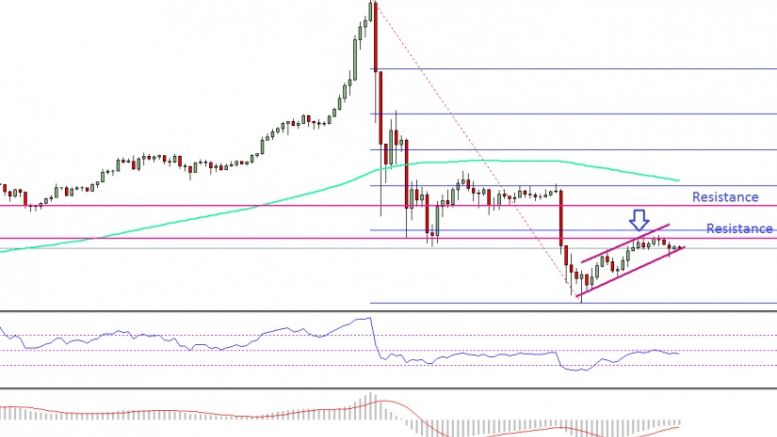 Bitcoin Price Weekly Analysis – BTC/USD Upside Contained