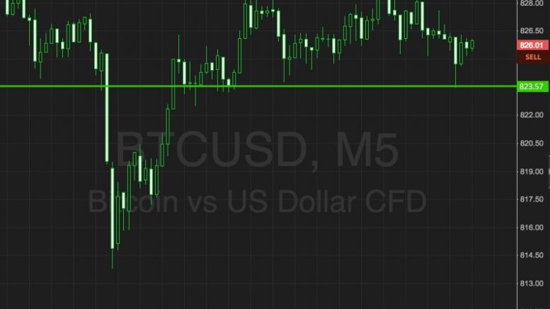 Bitcoin Price Watch; Playing This Evening’s Levels