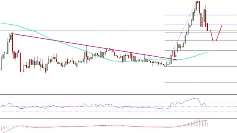 Ethereum Price Technical Analysis – ETH/USD Strength Short-lived