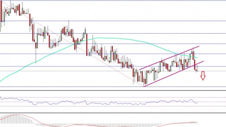 Ethereum Price Technical Analysis – ETH/USD Failed Upside