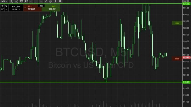 Bitcoin Price Watch; Closing Out The Week