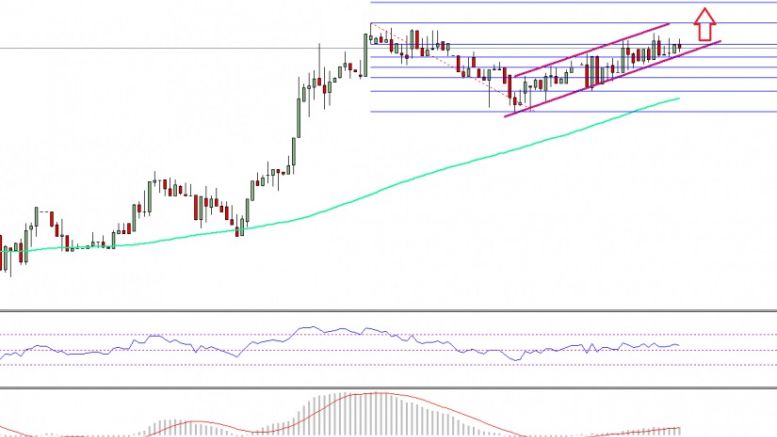 Ethereum Price Technical Analysis – ETH/USD Correction Likely Over