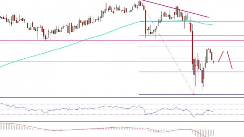 Ethereum Price Technical Analysis – ETH/USD Nosedives Below $11.00