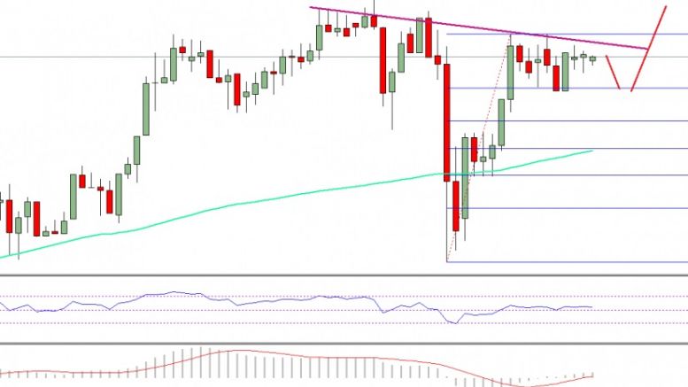 Ethereum Price Weekly Analysis – ETH/USD Recovery To Sustain
