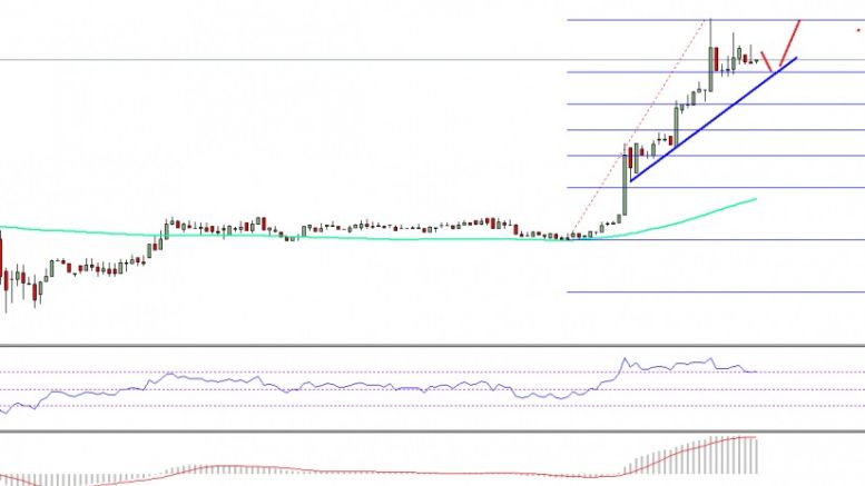 Ethereum Price Technical Analysis – ETH/USD Defies Gravity