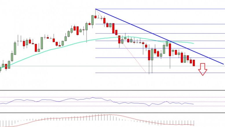 Ethereum Price Technical Analysis – ETH/USD Decline Initiated