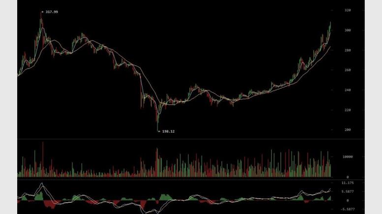 Bitcoin Price Breaks the $300 Mark! Will it Keep on Rising?