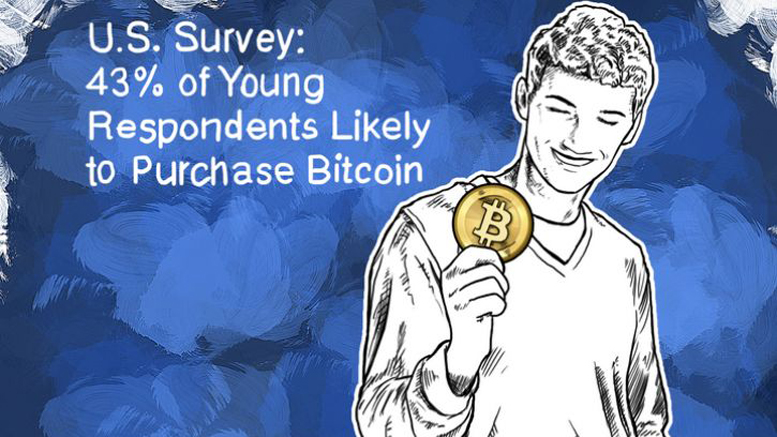 U.S. Survey: 43% of Young Respondents Likely to Purchase Bitcoin