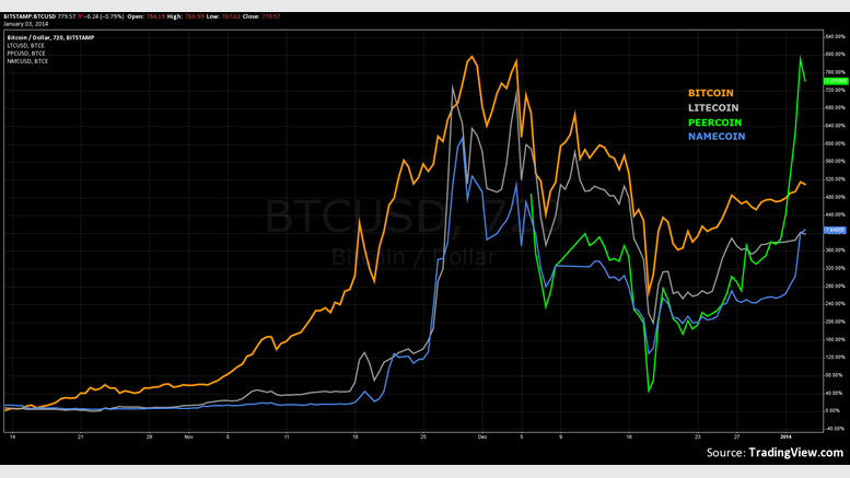 Bitcoin Price View & Trading Update: Increased Long Position