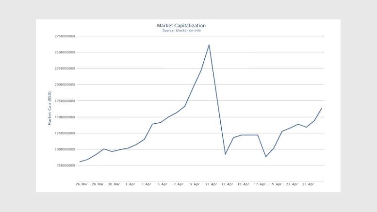 Volatile bitcoin has limited usefulness, profs say