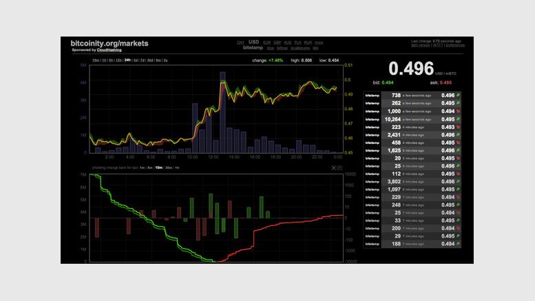 Tuesday Ends With Bitcoin Price Up Nearly Ten Percent