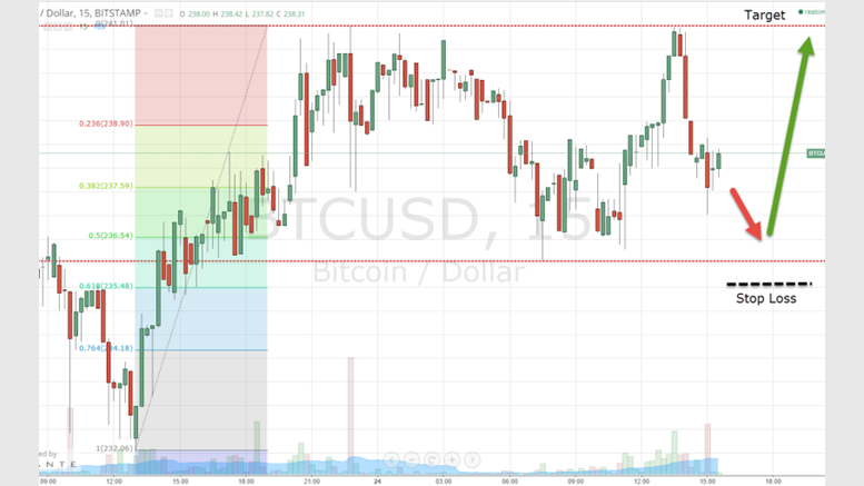 Bitcoin Price Technical Analysis - Intraday - 24/02/2015: Range Action Dominates