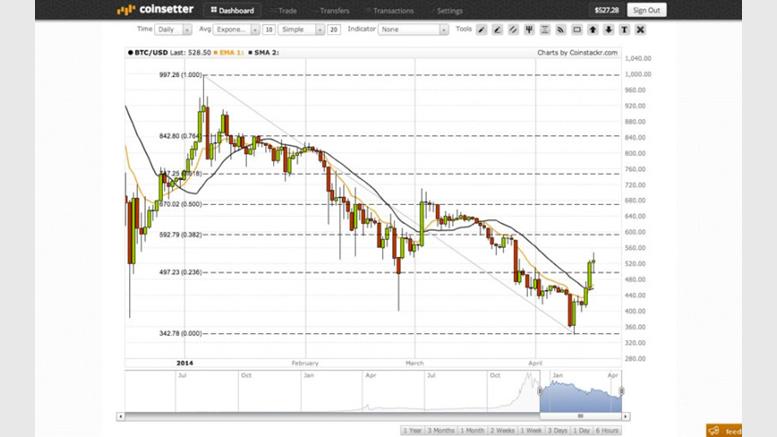 Coinsetter Enables In-Depth Coinstackr Charts For Power Traders