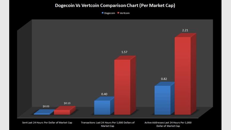 Vertcoin Versus Dogecoin