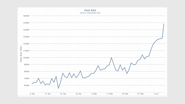 Exponential leap in Bitcoin hash rates