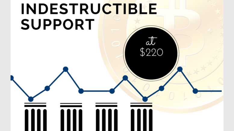 Bitcoin Price Technical Analysis for 10/2/2015 - Code: $220