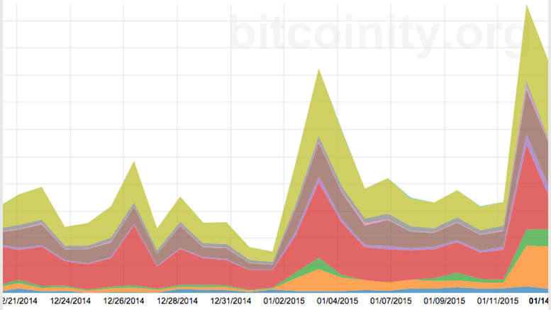 Global Bitcoin Trade Volume Surges on 15% Price Decline