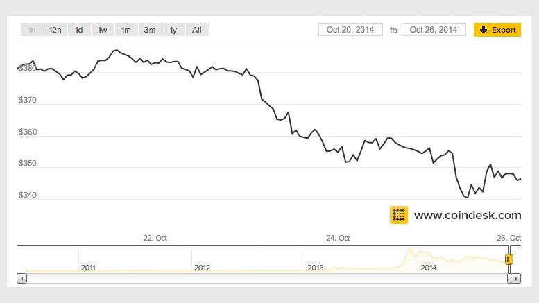 Markets Weekly: Bitcoin Price Resilience Crumbles
