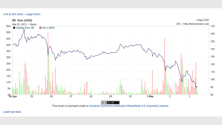 Bitcoin price dips