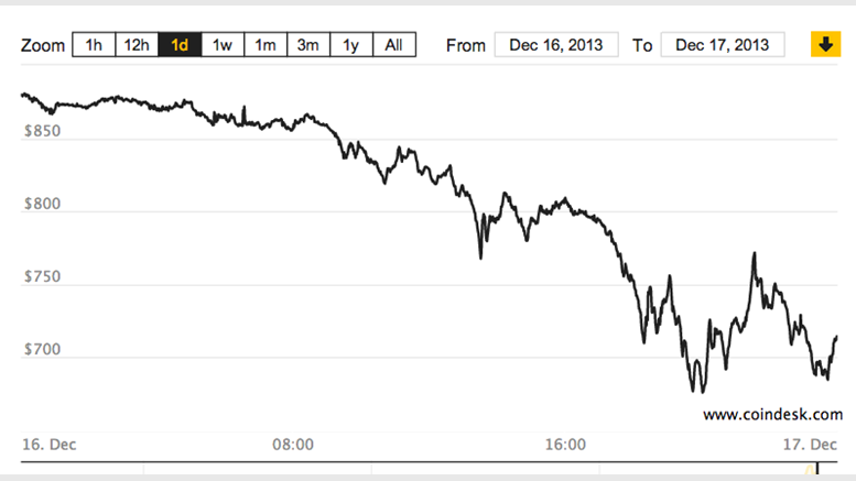 Additional Sources Confirm China's Payment Processor Ban, Bitcoin Price Falls $200