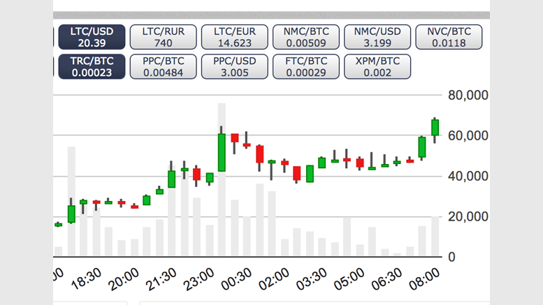 Litecoin Tops $20 As Traders Await Addition to China's Huobi Exchange
