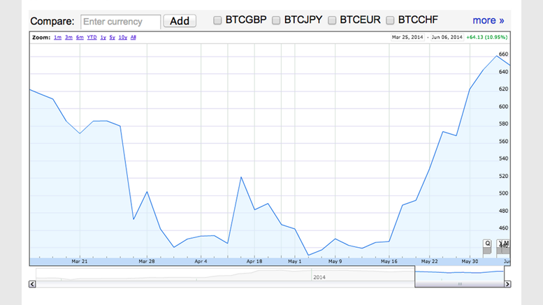 Google Joins Yahoo in Offering Bitcoin Prices