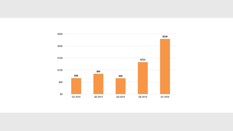 State of Bitcoin Q1 2015: Record Investment Buoys Ecosystem