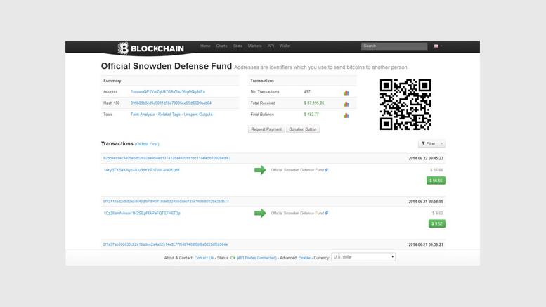 Edward Snowden Defense Fund Has So Far Raised 150 Bitcoins