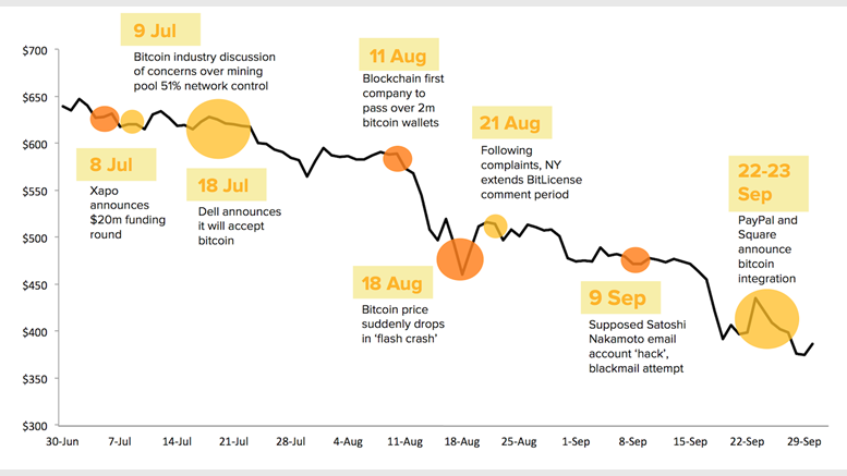 State of Bitcoin Q3 2014: Ecosystem Maturing Amid Price Pressure