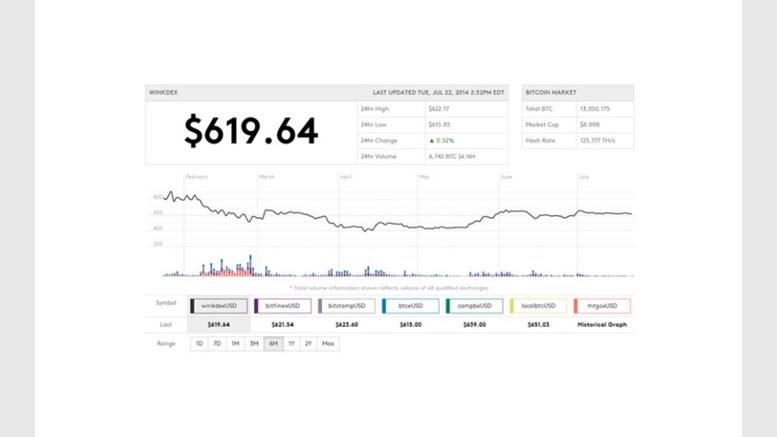 Winklevoss Bitcoin Index, The WinkDex, Opens up API to Developers
