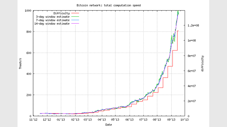Bitcoin mining difficulty soars as hashing power nudges 1 Petahash