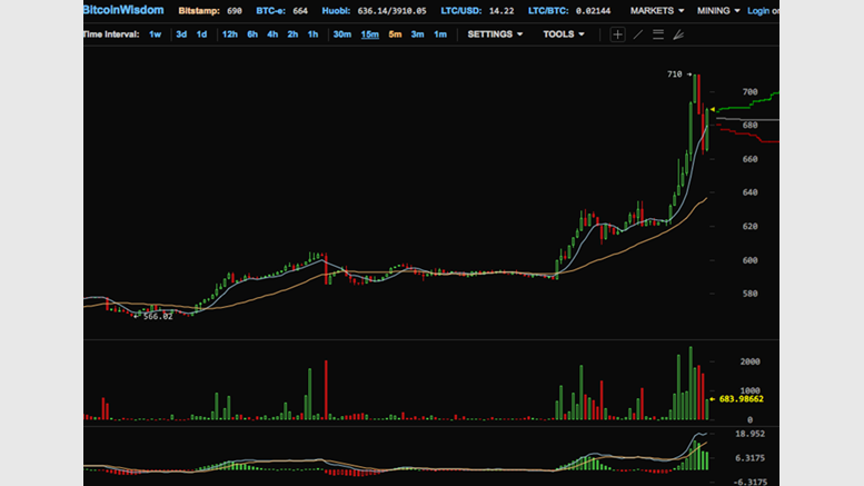 Bitcoin jumping through the roof - Why?