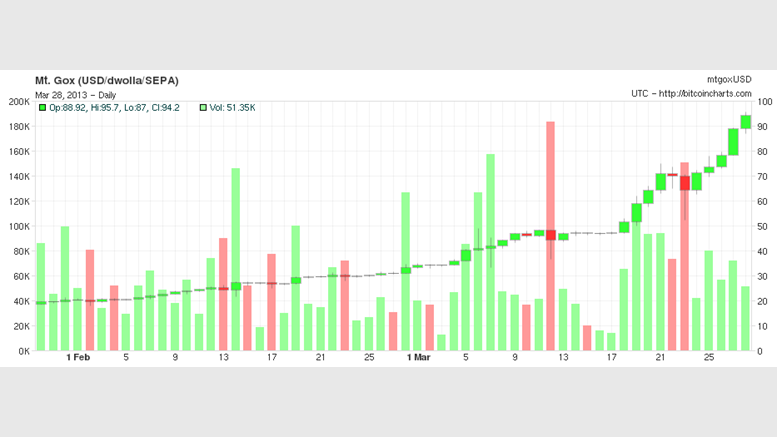 Market Value of all Bitcoins in Circulation Hits $1 Billion