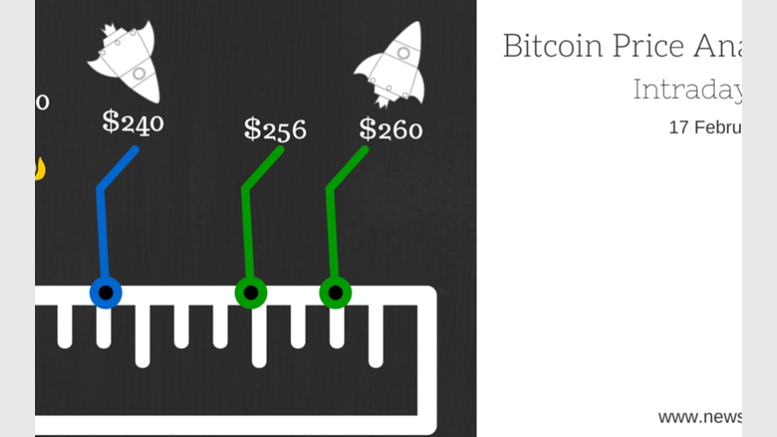 Bitcoin Price Technical Analysis for 17/2/2015 - Intraday Tips