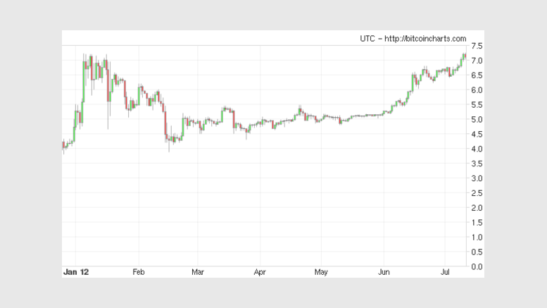 Bitcoin Price Exceeds January High of $7.22