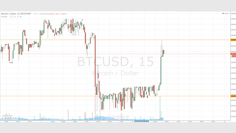 Bitcoin Price Up and Down: More to Come?