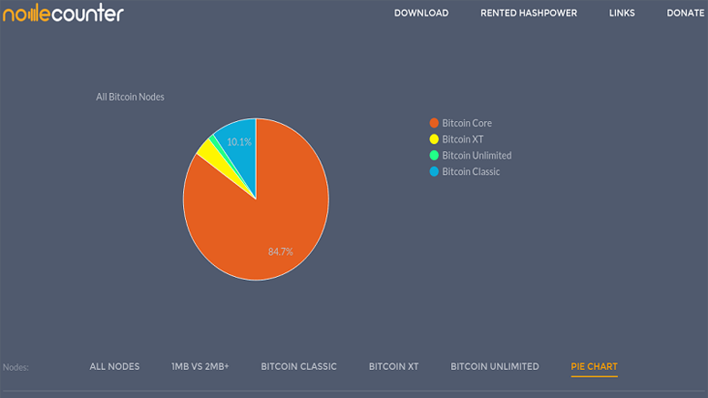 NodeCounter Removes Duplicate Bitcoin Nodes From The Equation