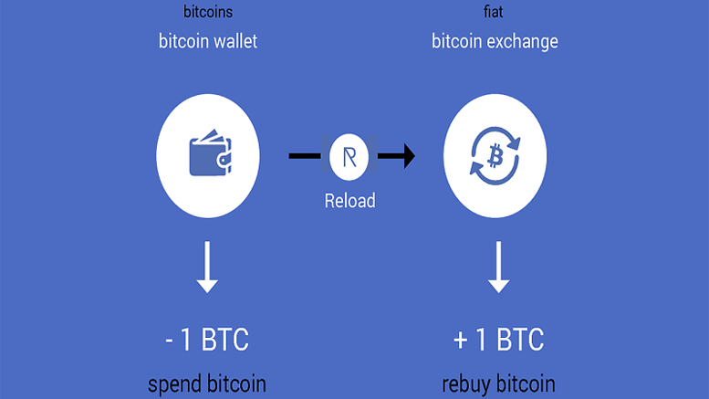 Bitnik’s Reload Enables Bitcoin Repurchasing